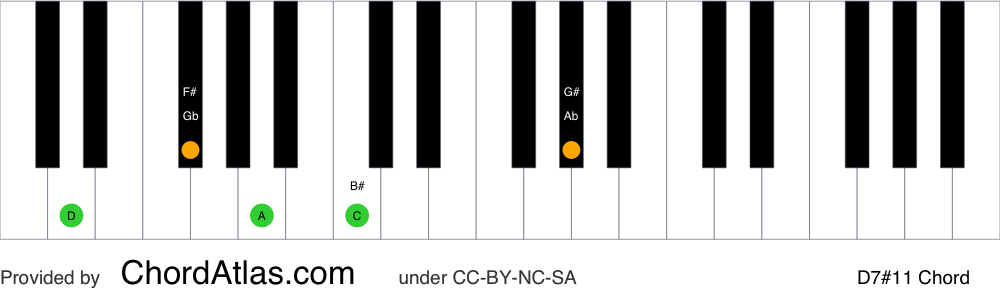 Piano chord chart for the D lydian dominant seventh chord (D7#11). The notes D, F#, A, C and G# are highlighted.