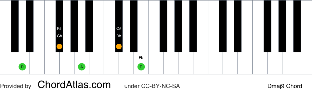 Piano chord chart for the D major ninth chord (Dmaj9). The notes D, F#, A, C# and E are highlighted.