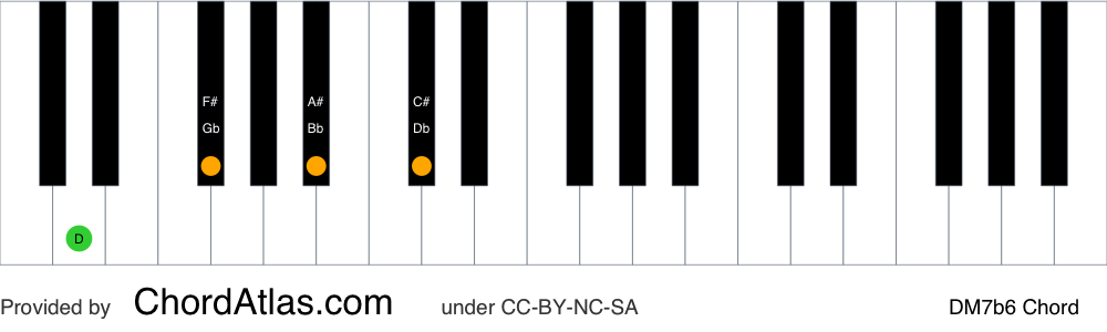 Piano chord chart for the D major seventh flat sixth chord (DM7b6). The notes D, F#, Bb and C# are highlighted.
