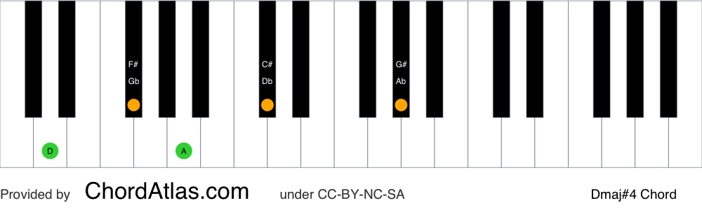 Piano chord chart for the D major seventh sharp eleventh chord (Dmaj#4). The notes D, F#, A, C# and G# are highlighted.