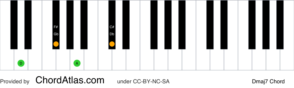 Piano chord chart for the D major seventh chord (Dmaj7). The notes D, F#, A and C# are highlighted.