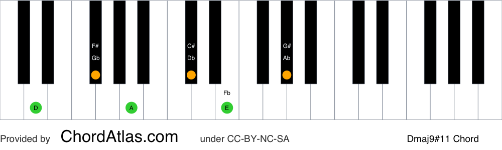 Piano chord chart for the D major sharp eleventh (lydian) chord (Dmaj9#11). The notes D, F#, A, C#, E and G# are highlighted.