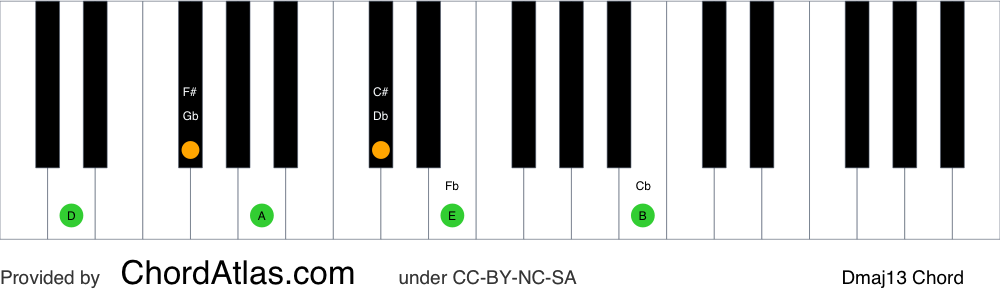Piano chord chart for the D major thirteenth chord (Dmaj13). The notes D, F#, A, C#, E and B are highlighted.