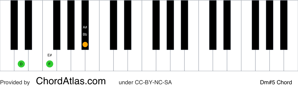 Piano chord chart for the D minor augmented chord (Dm#5). The notes D, F and A# are highlighted.
