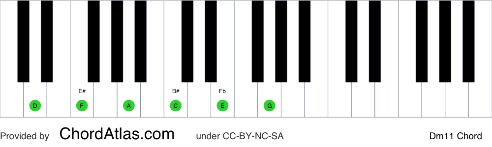 Piano chord chart for the D minor eleventh chord (Dm11). The notes D, F, A, C, E and G are highlighted.