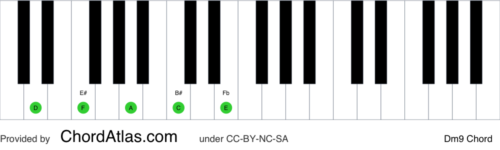 Piano chord chart for the D minor ninth chord (Dm9). The notes D, F, A, C and E are highlighted.