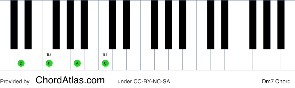 Piano chord chart for the D minor seventh chord (Dm7). The notes D, F, A and C are highlighted.