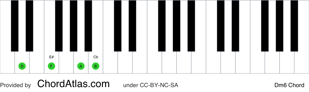 Piano chord chart for the D minor sixth chord (Dm6). The notes D, F, A and B are highlighted.