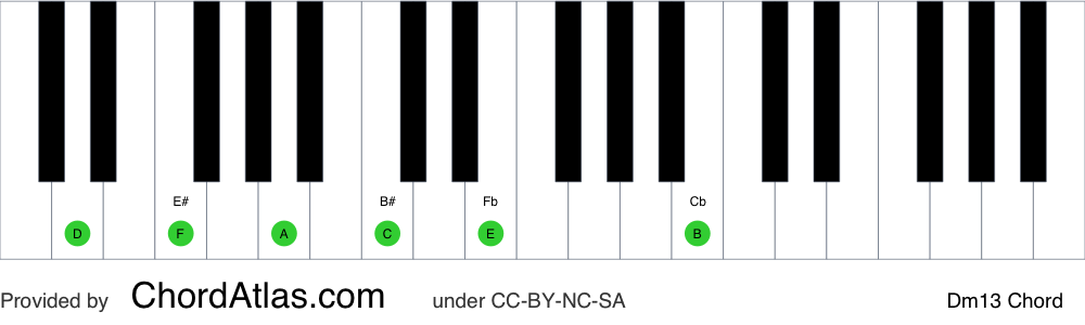 Piano chord chart for the D minor thirteenth chord (Dm13). The notes D, F, A, C, E and B are highlighted.