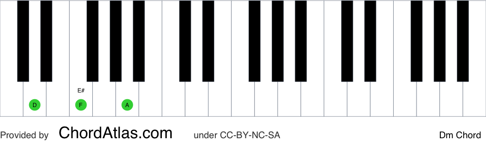 Piano chord chart for the D minor chord (Dm). The notes D, F and A are highlighted.