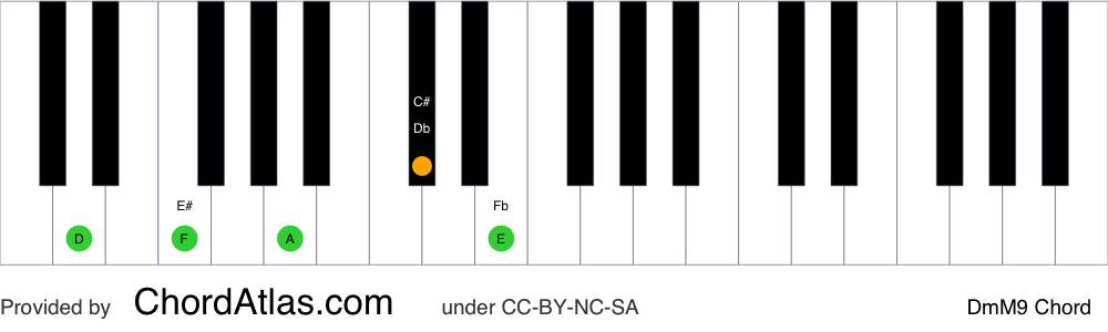 Piano chord chart for the D minor/major ninth chord (DmM9). The notes D, F, A, C# and E are highlighted.