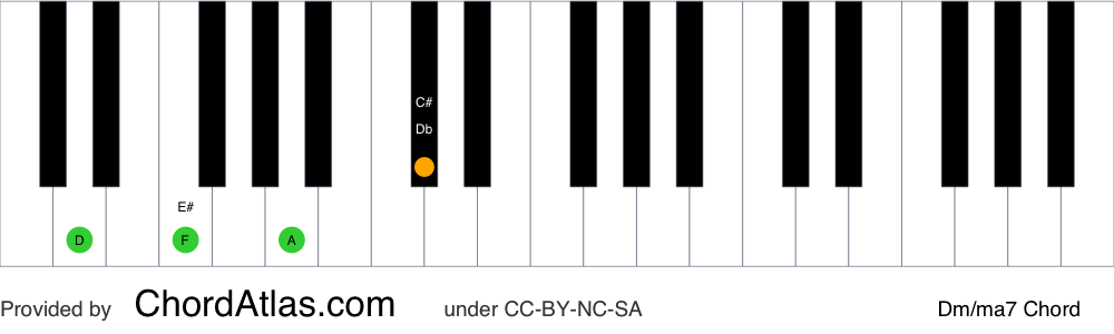 Piano chord chart for the D minor/major seventh chord (Dm/ma7). The notes D, F, A and C# are highlighted.