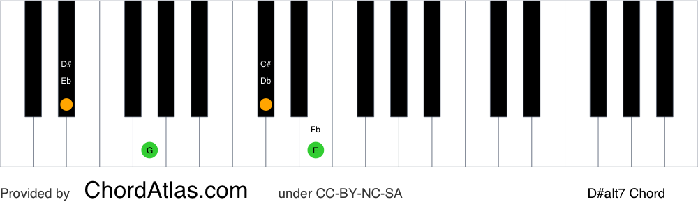 Piano chord chart for the D sharp altered chord (D#alt7). The notes D#, F##, C# and E are highlighted.