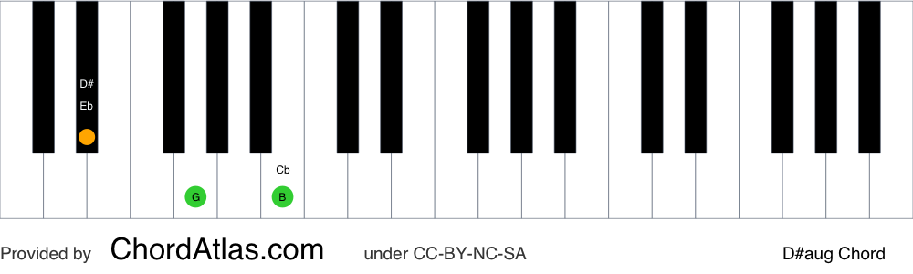 Piano chord chart for the D sharp augmented chord (D#aug). The notes D#, F## and A## are highlighted.