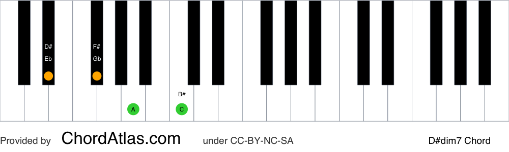 Piano chord chart for the D sharp diminished seventh chord (D#dim7). The notes D#, F#, A and C are highlighted.