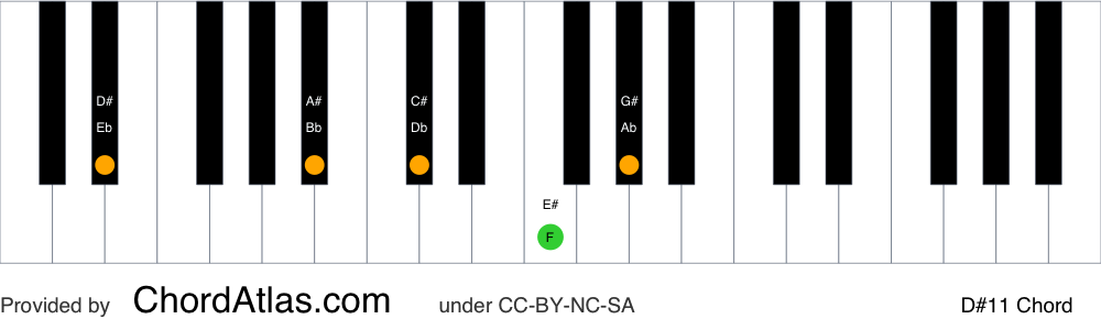 Piano chord chart for the D sharp eleventh chord (D#11). The notes D#, A#, C#, E# and G# are highlighted.