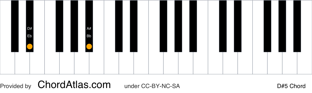 Piano chord chart for the D sharp fifth chord (D#5). The notes D# and A# are highlighted.