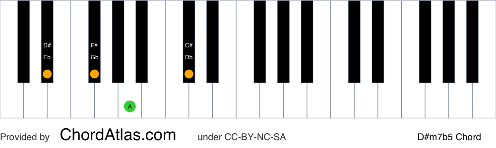 Piano chord chart for the D sharp half-diminished chord (D#m7b5). The notes D#, F#, A and C# are highlighted.