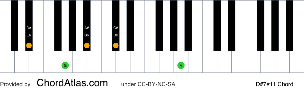 Piano chord chart for the D sharp lydian dominant seventh chord (D#7#11). The notes D#, F##, A#, C# and G## are highlighted.