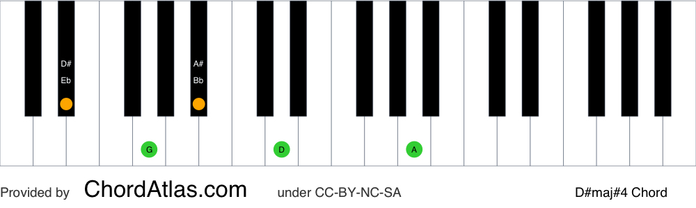 Piano chord chart for the D sharp major seventh sharp eleventh chord (D#maj#4). The notes D#, F##, A#, C## and G## are highlighted.