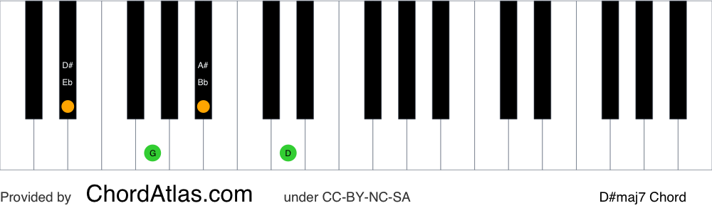 Piano chord chart for the D sharp major seventh chord (D#maj7). The notes D#, F##, A# and C## are highlighted.
