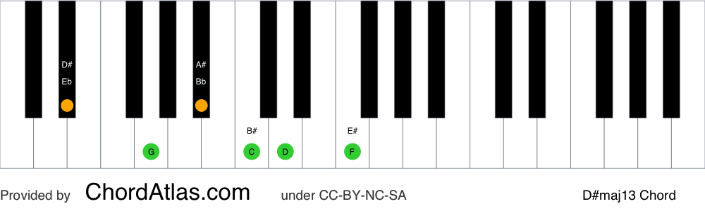 Piano chord chart for the D sharp major thirteenth chord (D#maj13). The notes D#, F##, A#, C##, E# and B# are highlighted.