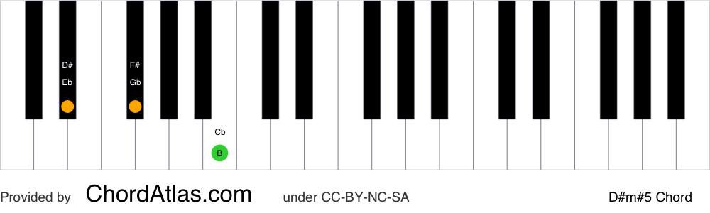 Piano chord chart for the D sharp minor augmented chord (D#m#5). The notes D#, F# and A## are highlighted.