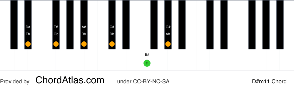 Piano chord chart for the D sharp minor eleventh chord (D#m11). The notes D#, F#, A#, C#, E# and G# are highlighted.