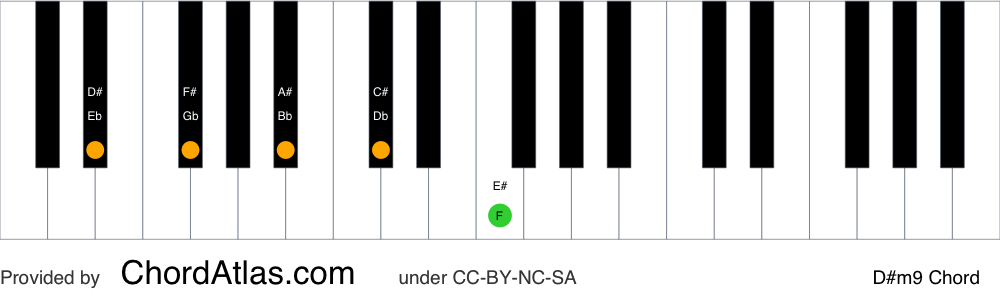 Piano chord chart for the D sharp minor ninth chord (D#m9). The notes D#, F#, A#, C# and E# are highlighted.
