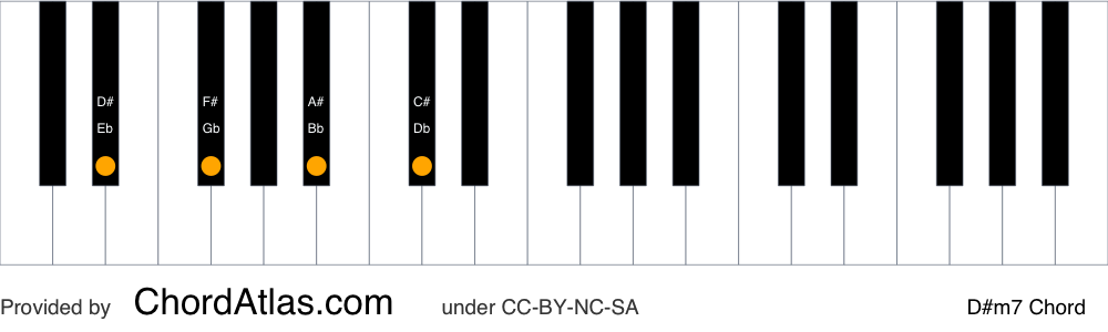 Piano chord chart for the D sharp minor seventh chord (D#m7). The notes D#, F#, A# and C# are highlighted.