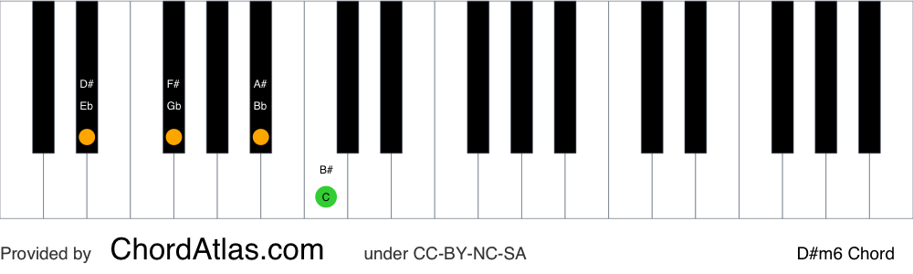 Piano chord chart for the D sharp minor sixth chord (D#m6). The notes D#, F#, A# and B# are highlighted.