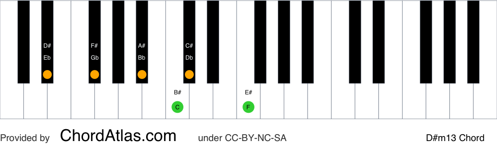 Piano chord chart for the D sharp minor thirteenth chord (D#m13). The notes D#, F#, A#, C#, E# and B# are highlighted.