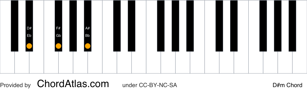 Piano chord chart for the D sharp minor chord (D#m). The notes D#, F# and A# are highlighted.