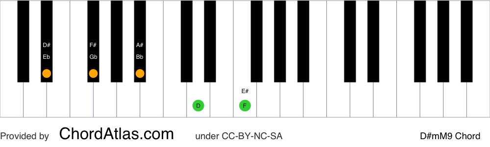 Piano chord chart for the D sharp minor/major ninth chord (D#mM9). The notes D#, F#, A#, C## and E# are highlighted.