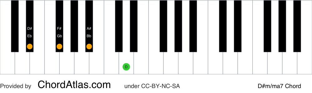 Piano chord chart for the D sharp minor/major seventh chord (D#m/ma7). The notes D#, F#, A# and C## are highlighted.