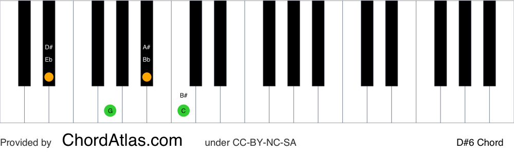 Piano chord chart for the D sharp sixth chord (D#6). The notes D#, F##, A# and B# are highlighted.