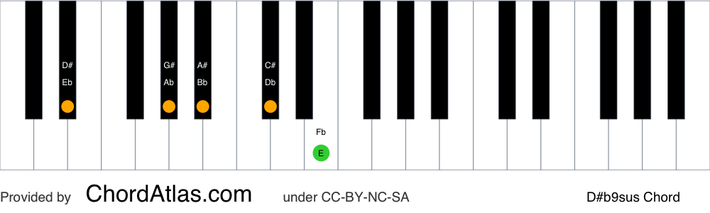 Piano chord chart for the D sharp suspended fourth flat ninth chord (D#b9sus). The notes D#, G#, A#, C# and E are highlighted.