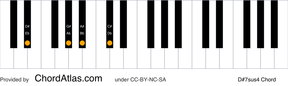 Piano chord chart for the D sharp suspended fourth seventh chord (D#7sus4). The notes D#, G#, A# and C# are highlighted.