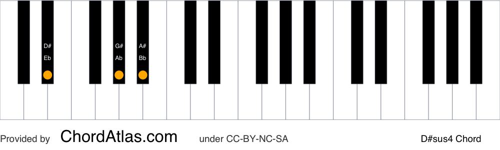 Piano chord chart for the D sharp suspended fourth chord (D#sus4). The notes D#, G# and A# are highlighted.