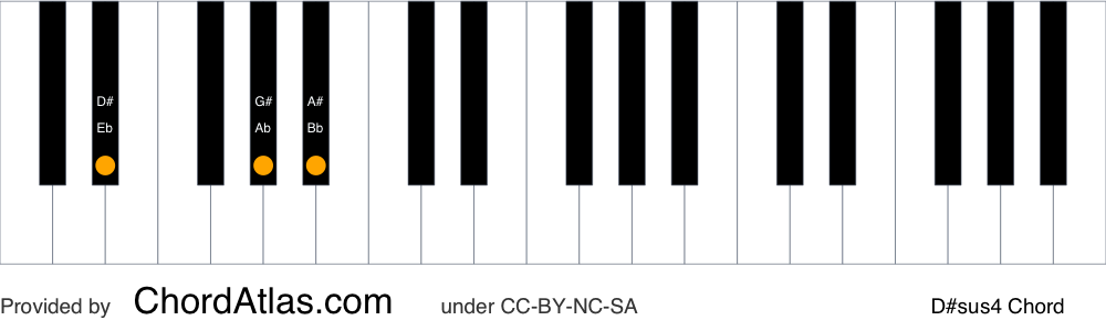 D Sharp Suspended Fourth Piano Chord D Sus4 Chordatlas