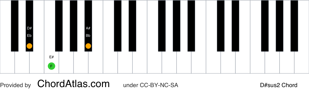 Piano chord chart for the D sharp suspended second chord (D#sus2). The notes D#, E# and A# are highlighted.