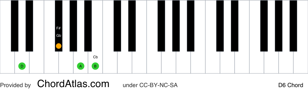 Piano chord chart for the D sixth chord (D6). The notes D, F#, A and B are highlighted.