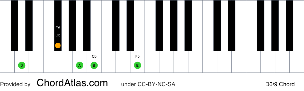 Piano chord chart for the D sixth/ninth chord (D6/9). The notes D, F#, A, B and E are highlighted.