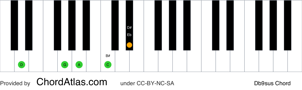 Piano chord chart for the D suspended fourth flat ninth chord (Db9sus). The notes D, G, A, C and Eb are highlighted.