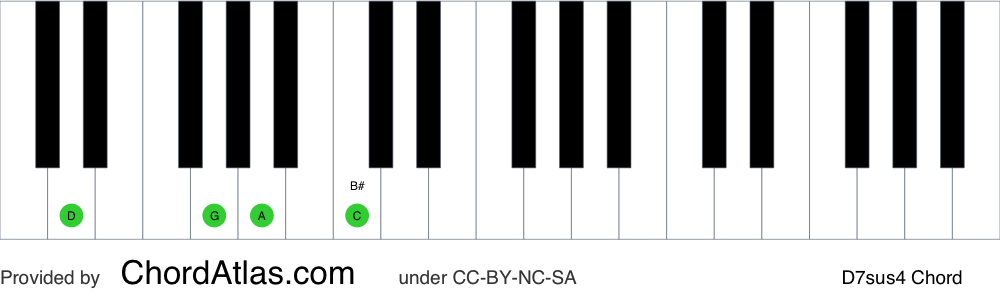Piano chord chart for the D suspended fourth seventh chord (D7sus4). The notes D, G, A and C are highlighted.