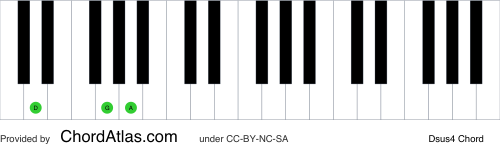 D Suspended Fourth Piano Chord Dsus4 Chordatlas