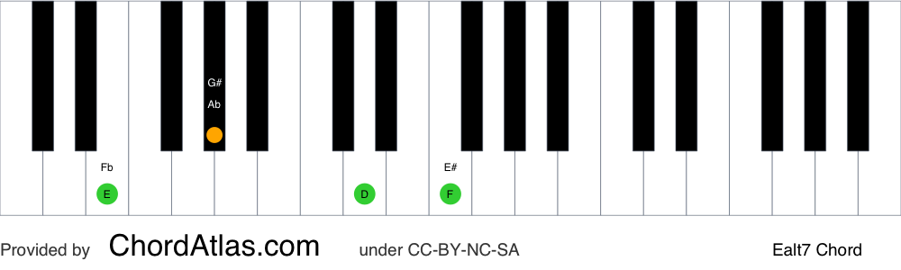 Piano chord chart for the E altered chord (Ealt7). The notes E, G#, D and F are highlighted.