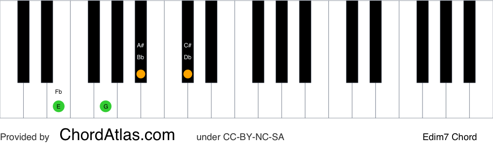 Piano chord chart for the E diminished seventh chord (Edim7). The notes E, G, Bb and Db are highlighted.