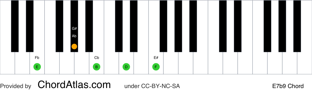 Piano chord chart for the E dominant flat ninth chord (E7b9). The notes E, G#, B, D and F are highlighted.