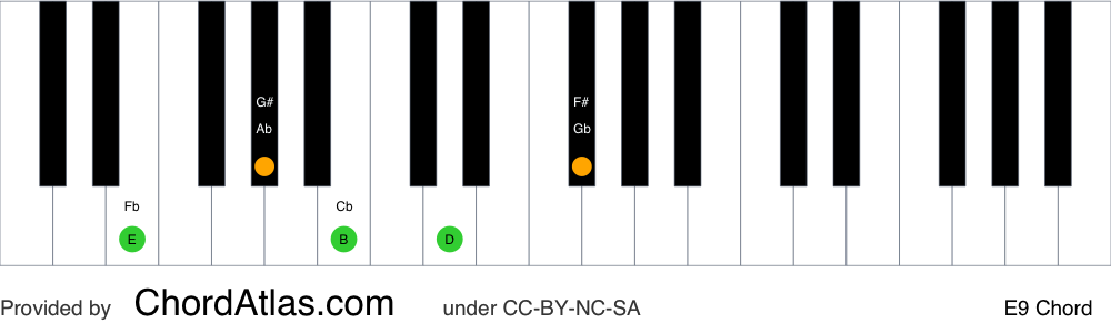 Piano chord chart for the E dominant ninth chord (E9). The notes E, G#, B, D and F# are highlighted.